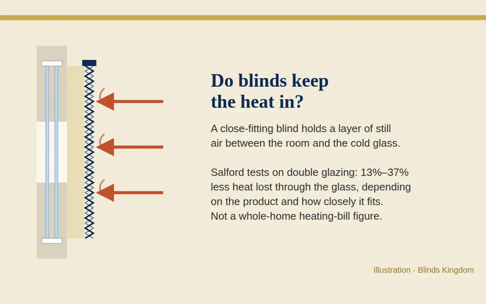 Illustrated diagram of a window in cross-section showing a fitted blind trapping a layer of air in front of the glass